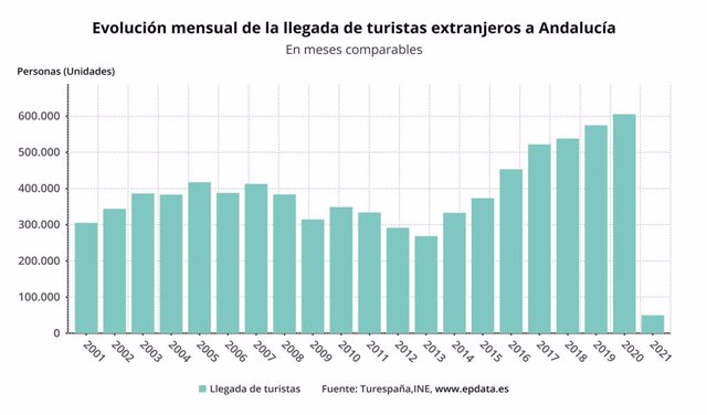 Evolución mensual de la llegada de turistas extranjeros a Andalucía.