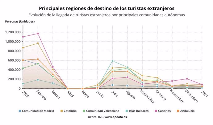 Evolución de los turistas extranjeros en España por comunidades autónomas hasta enero de 2021