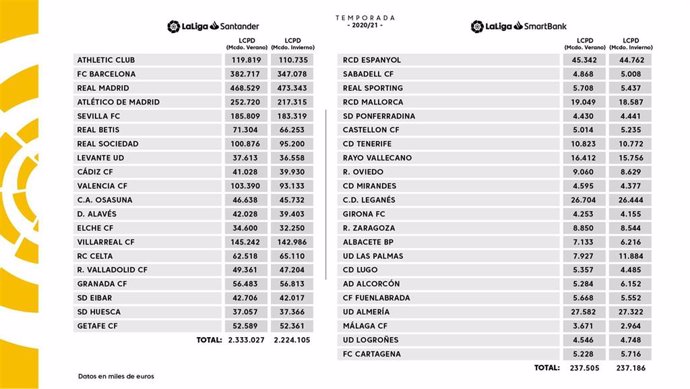 Informe de LaLiga sobre límites coste plantilla deportiva