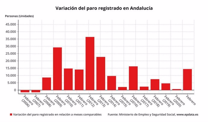 Variación del paro registrado en Andalucía