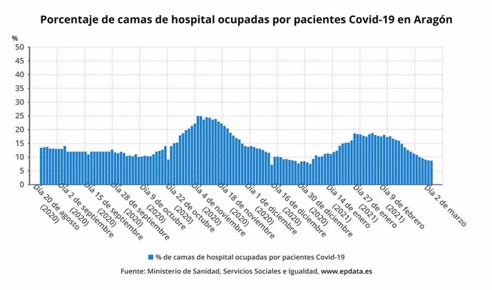 Porcentaje de camas de hospital ocupadas por pacientes con la COVID-19 en Aragón.