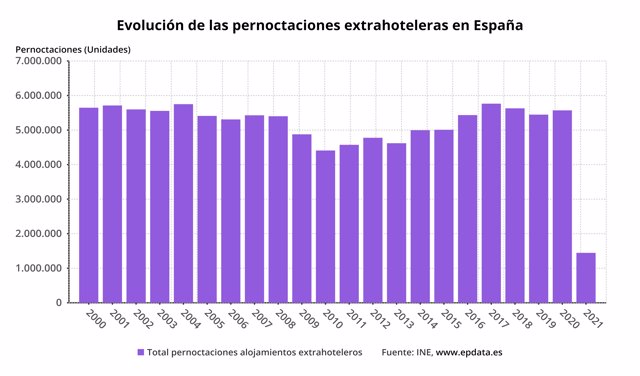Evolución anual de las pernoctaciones extrahoteleras en España hasta enero de 2021