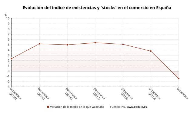 Variación anual del nivel de existencias de mercancías en el comercio en España en 2020