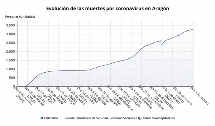 Evolución de las muertes por coronavirus en Aragón.