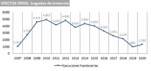 Evolución de las ejecuciones hipotecarias en la Región de Murcia