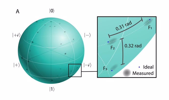 Cada punto de la esfera de esta representación visual de estados qubit de intervalos de frecuencia arbitrarios corresponde a un estado cuántico único, y las secciones grises representan los resultados de la medición.