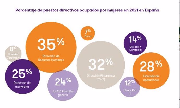 Infografia sobre porcentaje de mujeres en  puestos directivos