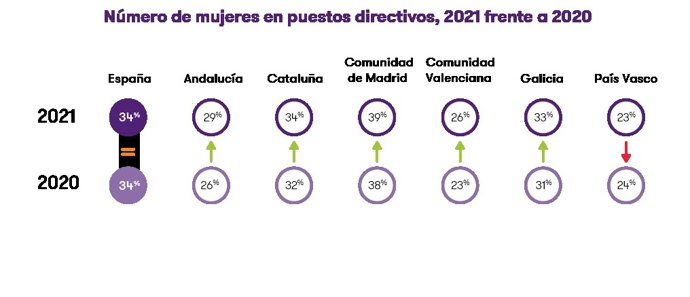 El número de mujeres directivas en Catalunya alcanza la media europea, según Grant Thornton