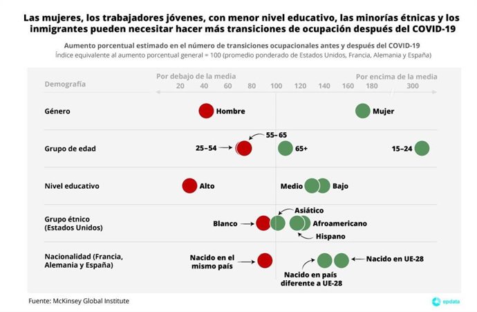 Desplazamiento de empleo previsto por MGI para 2030 en el caso de las mujeres, jóvenes, inmigrantes y otros grupos especialmente afectados
