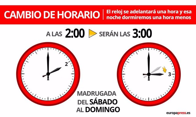 Gráfico con el cambio de hora de Primavera de 2021