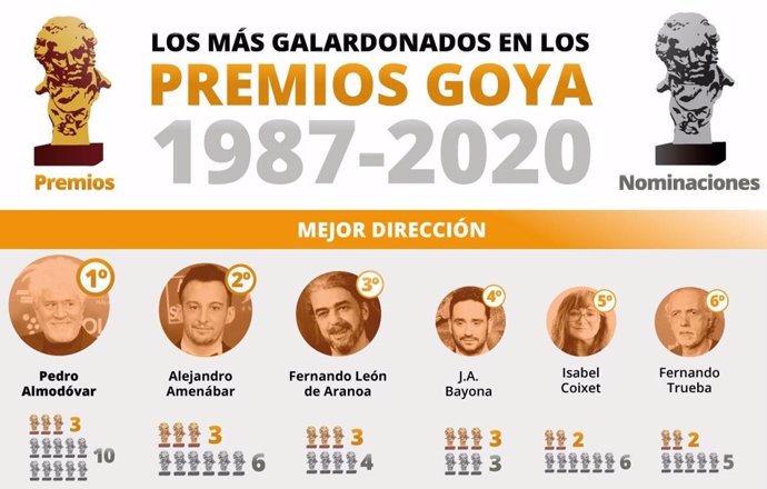 Datos que debes saber de los Goya 2021