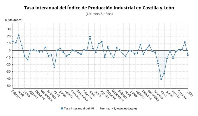 Gráfico de elaboración propia sobre la evolución del IPI en CyL hasta enero de 2021