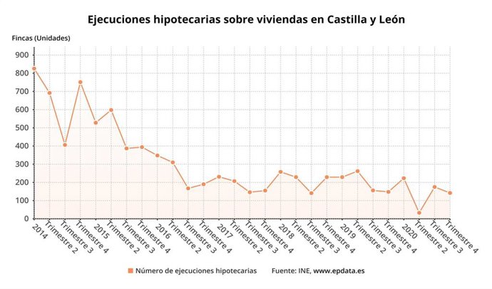 Gráfico de elaboración propia sobre la evolución de ejecuciones hipotecarias sobre viviendas en CyL hasta el cuarto trimestre de 2020