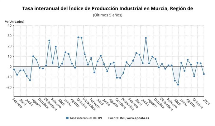 Variación de la tasa interanual del Índice de Producción Industrial en la Región
