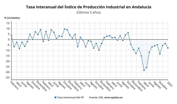 Tasa interanual del Índice de Producción Industrial en Andalucía.