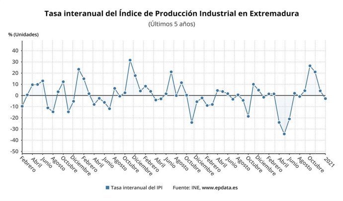 Gráfico de la tasa interanual del Índice de Producción Industrial en Extremadura en los últimos cinco años