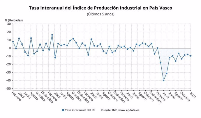 Evolución de la producción industrial en Euskadi