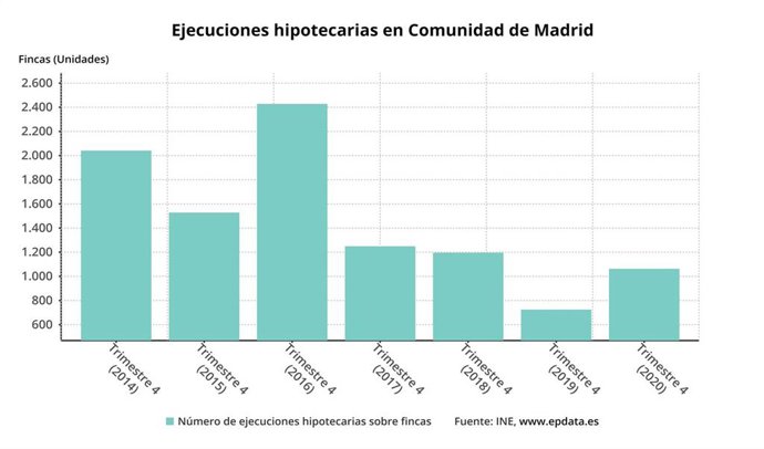 Ejecuciones hipotecarias en la Comunidad de Madrid en el trimestre 4 de 2020, según el INE.