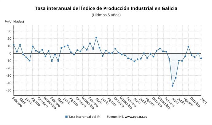 Evolución de la producción industrial en Galicia