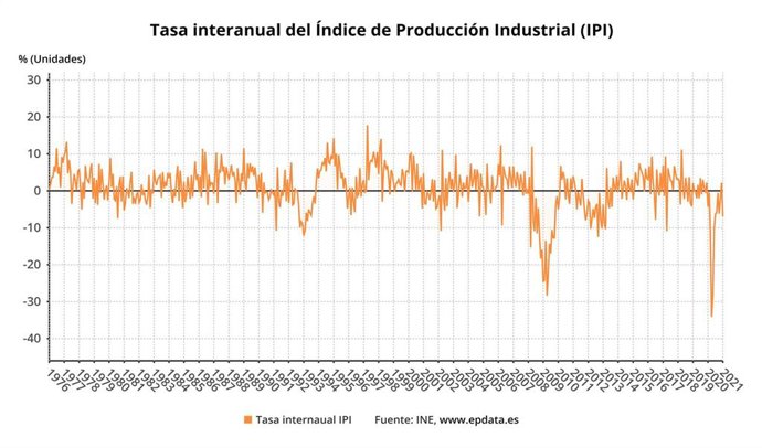 Variación anual de la producción industrial en España