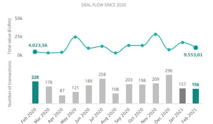 Evolución del mercado transaccional español hasta febrero
