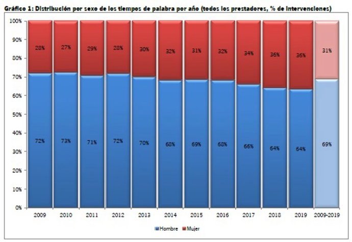 Las intervenciones de mujeres en informativos de televisiones públicas suben 8,5 puntos en once años, según el CAA