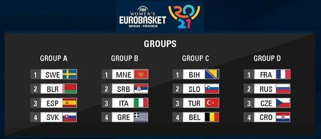 Sorteo del Eurobasket 2021