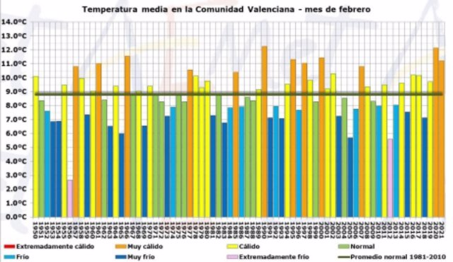 Temperatura media en la Comunitat Valenciana en los meses de febrero