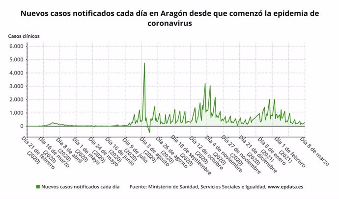 Nuevos casos notificados cada día en Aragón desde que comenzó la pandemia de coronavirus SARS-CoV-2.