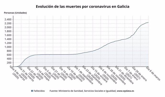 Evolución del número de fallecidos en Galicia con covid-19