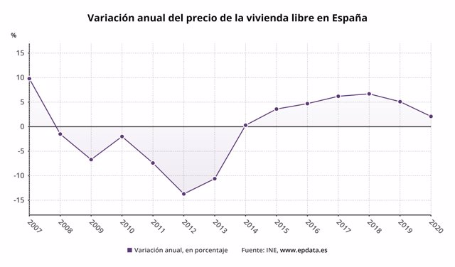 Variación anual del precio de la vivienda libre en España hasta 2020
