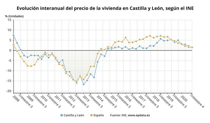 Gráfico de elaboración propia sobre la evolución del precio de la vivienda en CyL en el cuarto trimestre de 2020