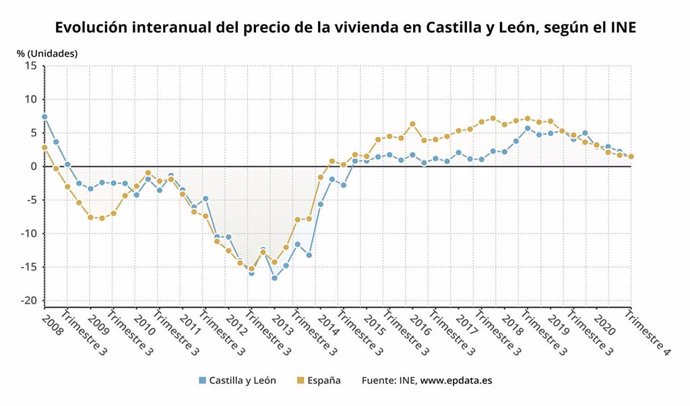 Gráfico de elaboración propia sobre la evolución del precio de la vivienda en CyL en el cuarto trimestre de 2020