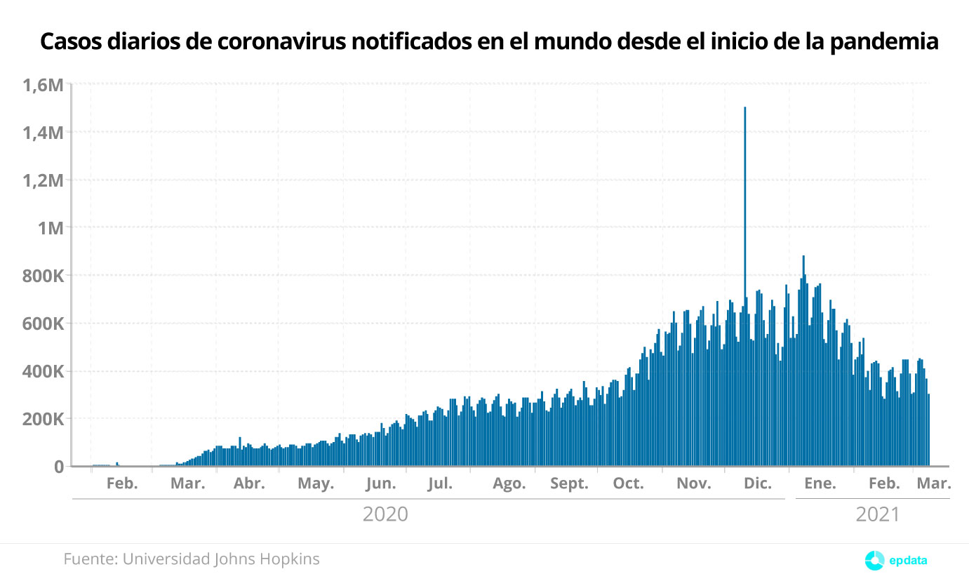 Evolución de fallecidos diarios por coronavirus en el mundo