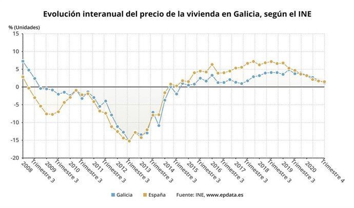 Evolución del precio de la vivienda