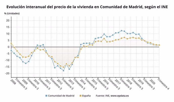 Variación del precio de la vivienda libre en la Comunidad de Madrid y del conjunto del país hasta el cuarto trimestre de 2020