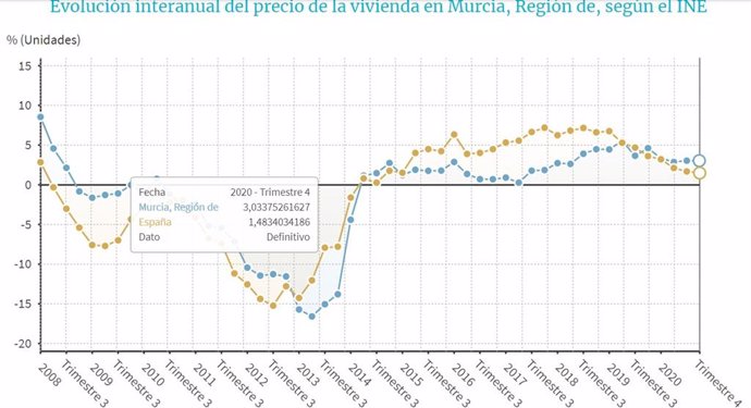 Evolución interanual del precio de la vivienda en la Región de Murcia