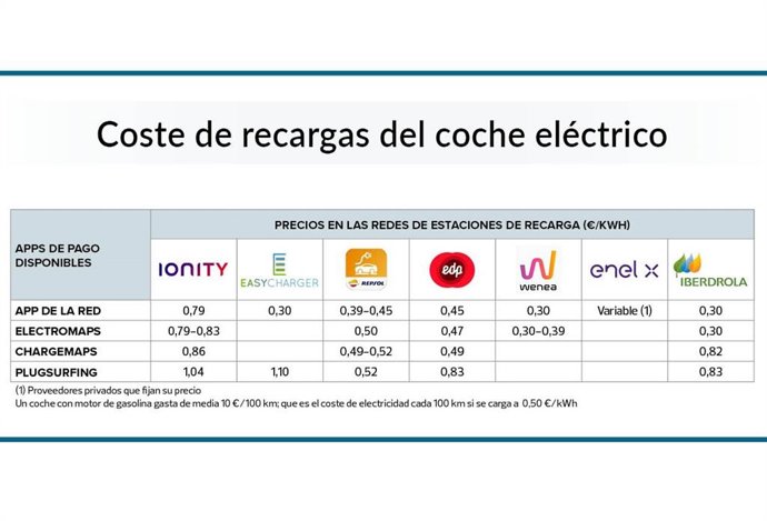Precio de recarga de coche eléctrico según la compañía.