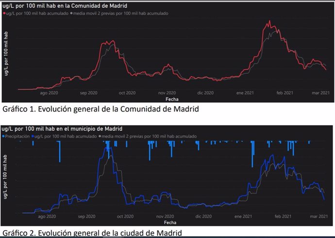 Desciende la presencia de Covid en las aguas fecales madrileñas