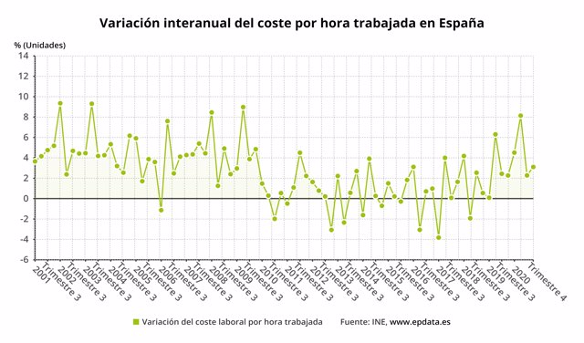 Evolución anual del coste laboral por hora trabajada en España hasta el cuarto trimestre de 2020