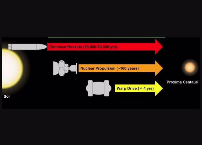 Imagen para mostrar cuánto tardarían los diferentes tipos de naves espaciales en viajar desde nuestro sistema solar hasta Proxima Centauri (la estrella conocida más cercana).