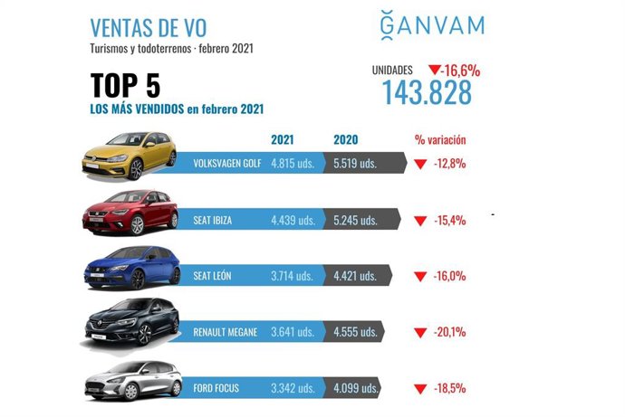 Coches de ocasión más vendidos en febrero.