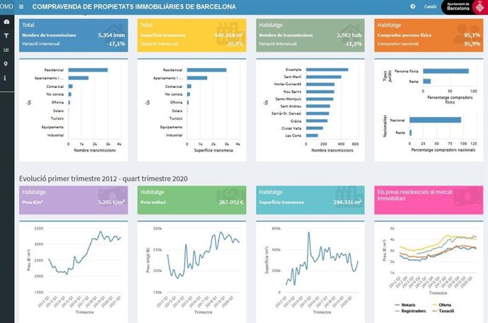 El Ayuntamiento de Barcelona estrena un aplicativo para seguir las transacciones inmobiliarias de la ciudad.