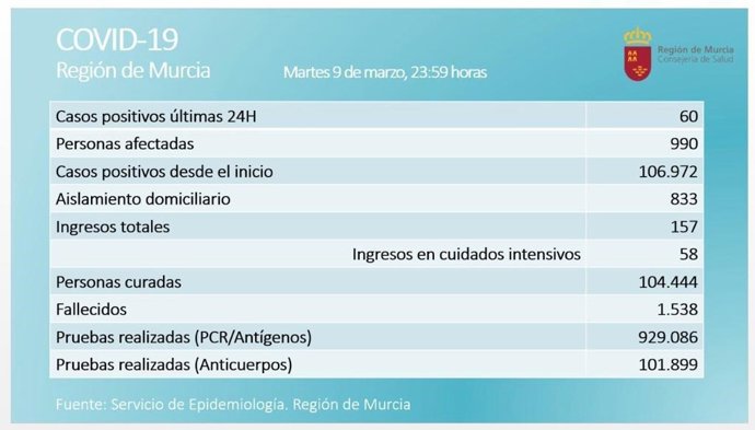 Balance de casos proporcionado por la Consejería de Salud