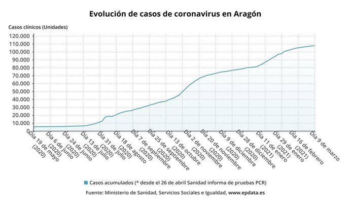 Evolución de los casos de coronavirus en la comunidad de Aragón