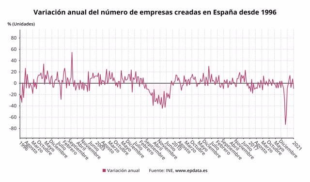 Variación anual de las empresas creadas en España desde 1996 hasta enero de 2021