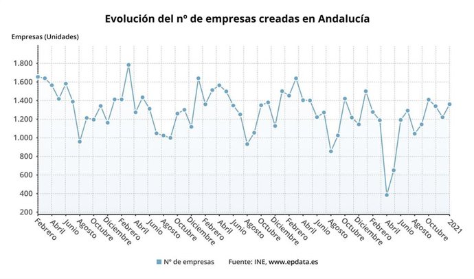 Evolución del número de empresas creadas en Andalucía.