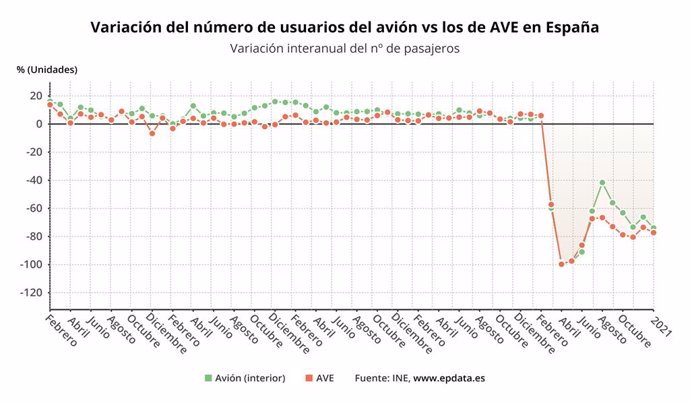 Variación anual del número de usuarios de avión y de AVE en España hasta enero de 2021 (INE)