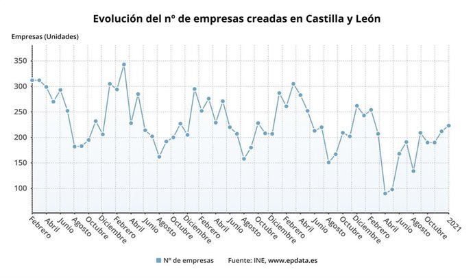 Gráfico de elaboración propia sobre las empresas creadas en CyL en enero de 2021