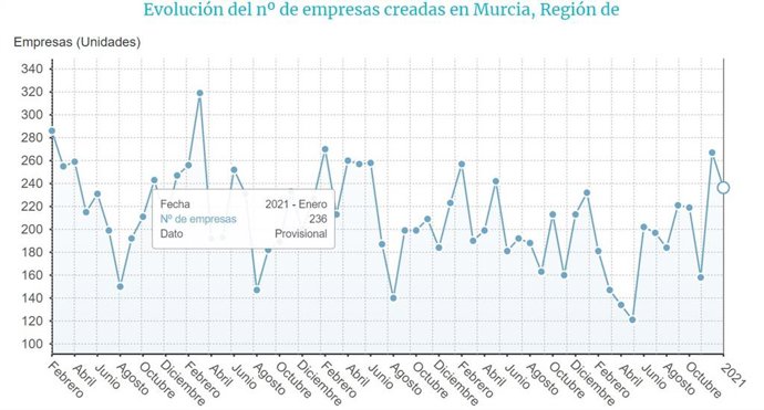 Gráfico de empresas creadas en 2020